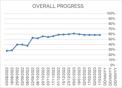 Evolve Consultancy Chart
