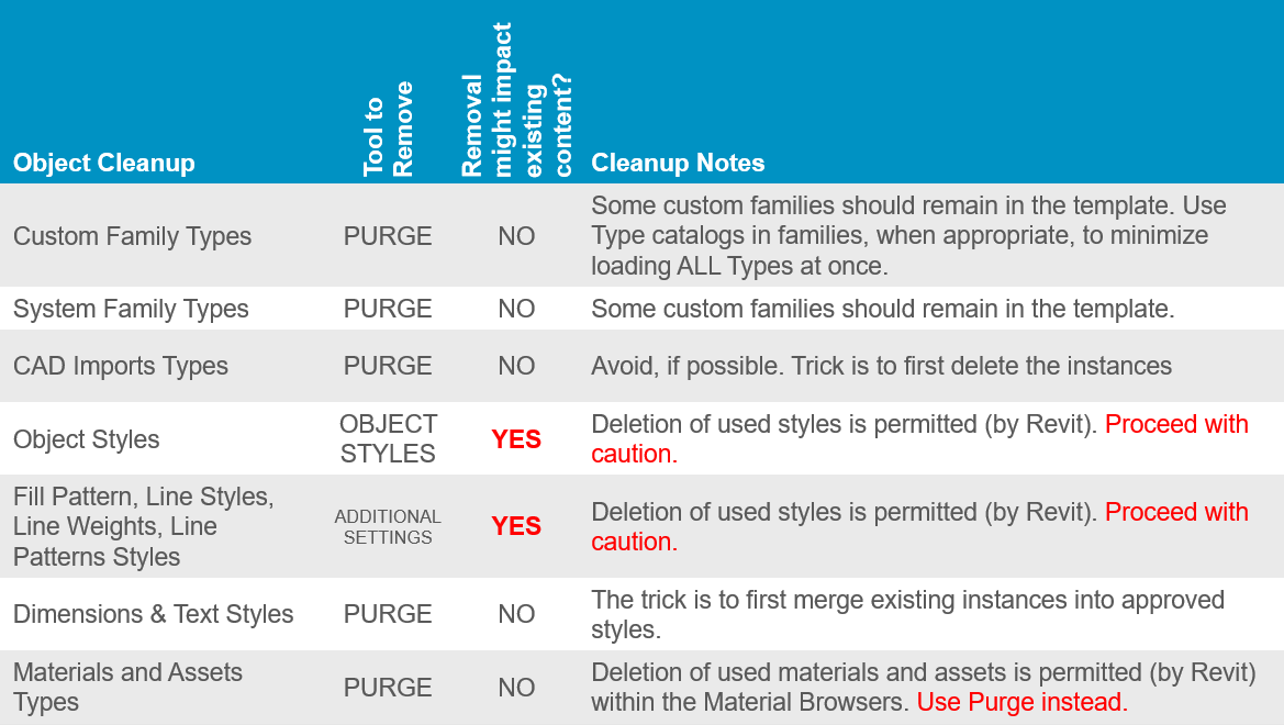 Cleaning Objects from Revit Templates and Projects with Ideate Software