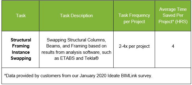 Structural Framing Instance Swapping