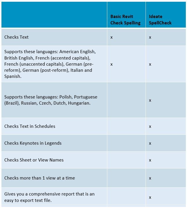 Chart: Ideate SpellCheck vs. Revit