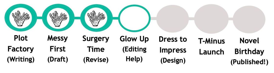 A writing process timeline: Plotting, Draft, Revision, Editing, Design, Launch, Publication.