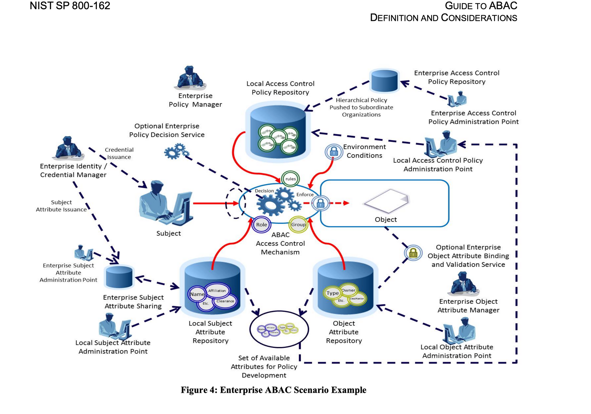A diagram from a NIST publication illustrating how ABAC works in an enterprise.