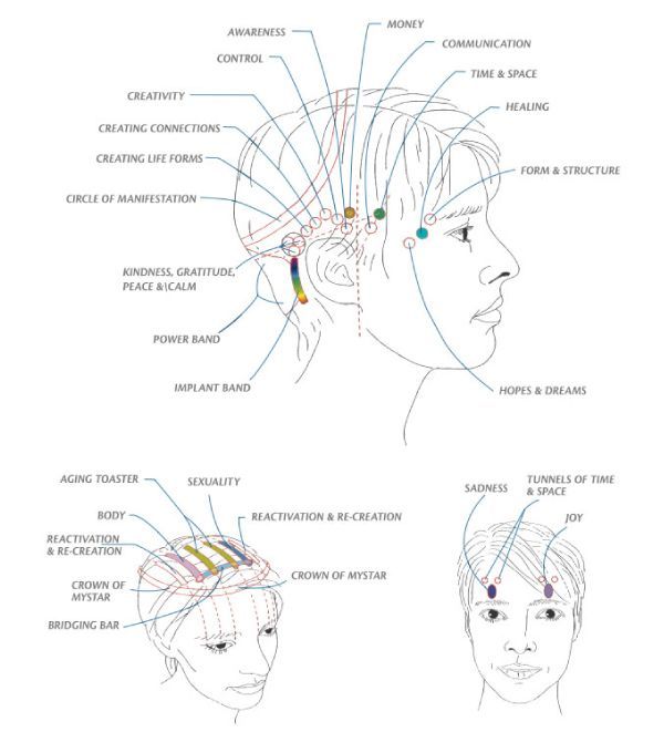Diagram showing a person's head with labeled points and areas, possibly related to energy healing.