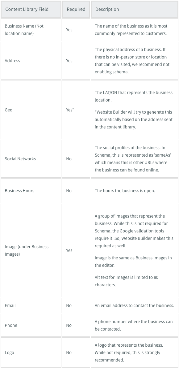 Content Library FieldRequiredDescriptionBusiness Name (Not location name)YesThe name of the business as it is most commonly represented to customers.AddressYesThe physical address of a business. If there is no in-person store or location that can be visited, we recommend not enabling schema.GeoYes*The LAT/ON that represents the business location.
*Website Builder will try to generate this automatically based on the address sent in the content library.
Social NetworksNoThe social profiles of the business. In Schema, this is represented as 'sameAs' which means this is other URLs where the business can be found online.Business HoursNoThe hours the business is open.
Image (under Business Images)YesA group of images that represent the business. While this is not required for Schema, the Google validation tools require it. So, Website Builder makes this required as well.
Image is the same as Business Images in the editor.
Alt text for images is limited to 80 characters.
EmailNoAn email address to contact the business.PhoneNoA phone number where the business can be contacted.LogoNoA logo that represents the business. While not required, this is strongly recommended.About Us (under Business Text)NoA short description giving an overview of the business.Business TypeNoDifferent types of businesses that more closely align with what the actual business does.Custom (must complete Business Type field first)NoAdd fields relevant to your business type. For example, if your business is a restaurant, you can add fields for menu, cuisine type, and delivery options.