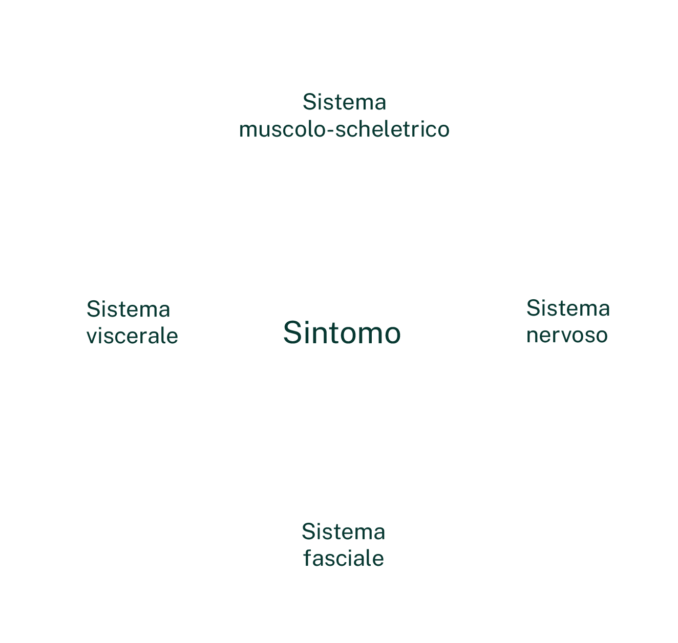 sintomo, dolore, trattamento