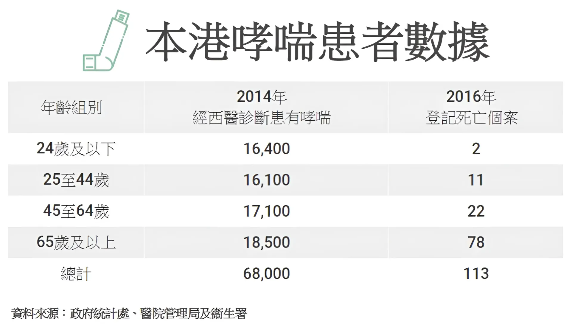 本港哮喘患者數據 | 孫素明中醫診所