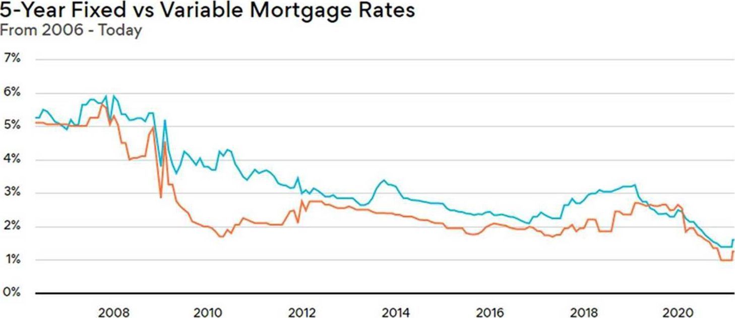 Mortgage Rates Graph