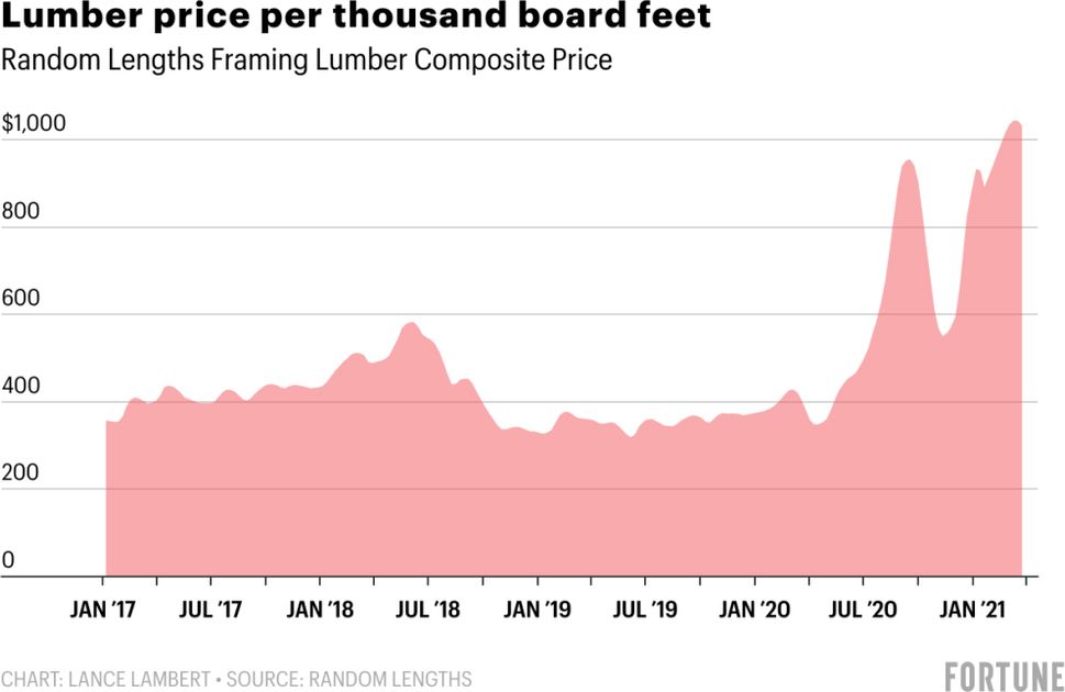 Lumber Price Per Thousand Board Feet