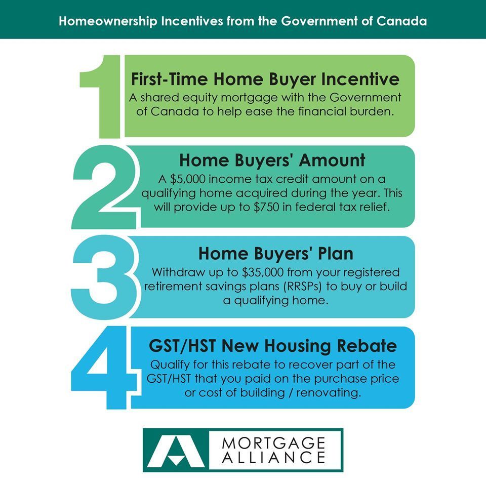 Home Ownership Incentives