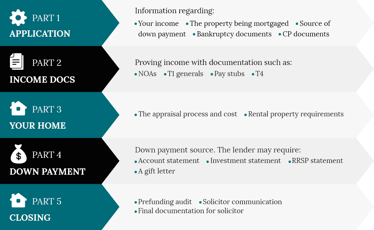 Mortgage Process