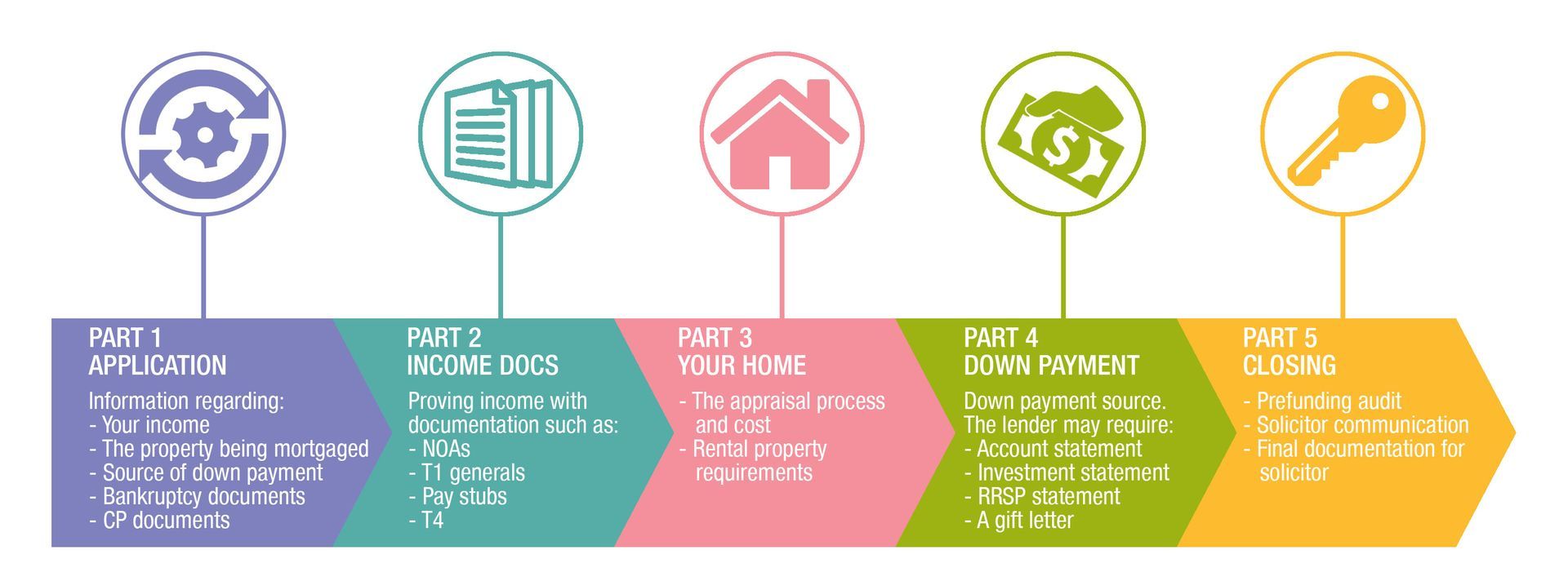 Mortgage Process