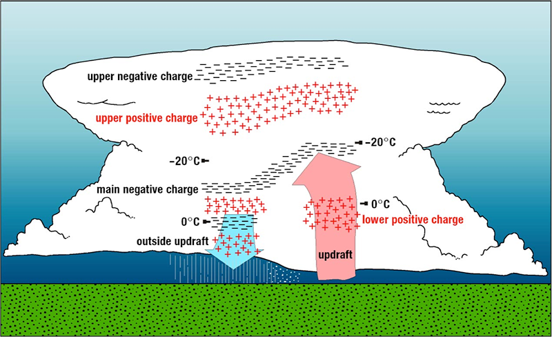 Cross-section of thunderstorm showing charge separation.