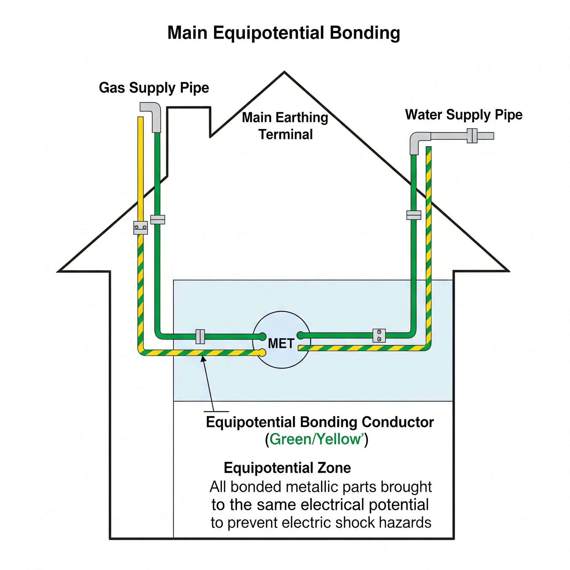 Earth Bonding 786 Electricals Ltd Safety