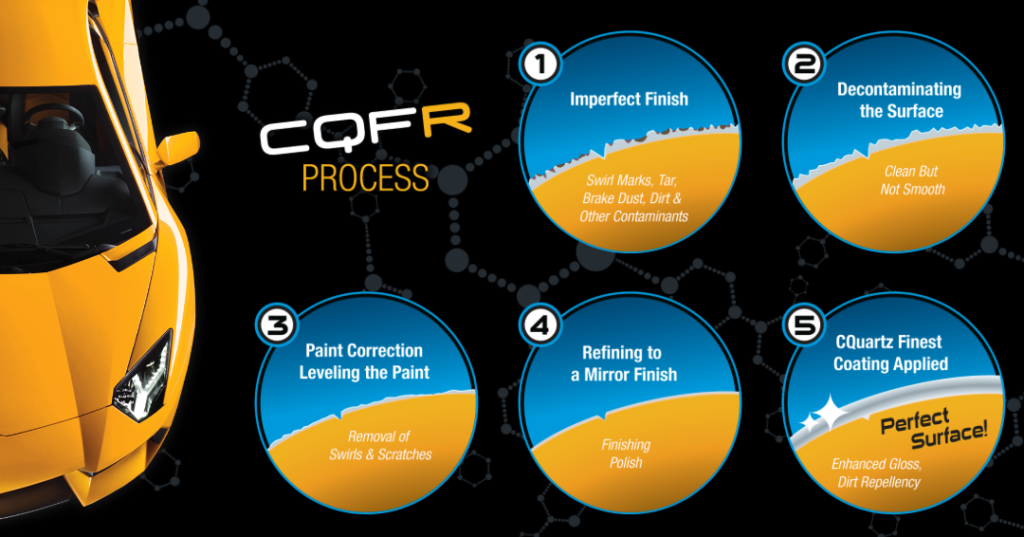 Yellow sports car with CQFR process steps: Inspect, Decontaminate, Polish, Refine, Client Approval.