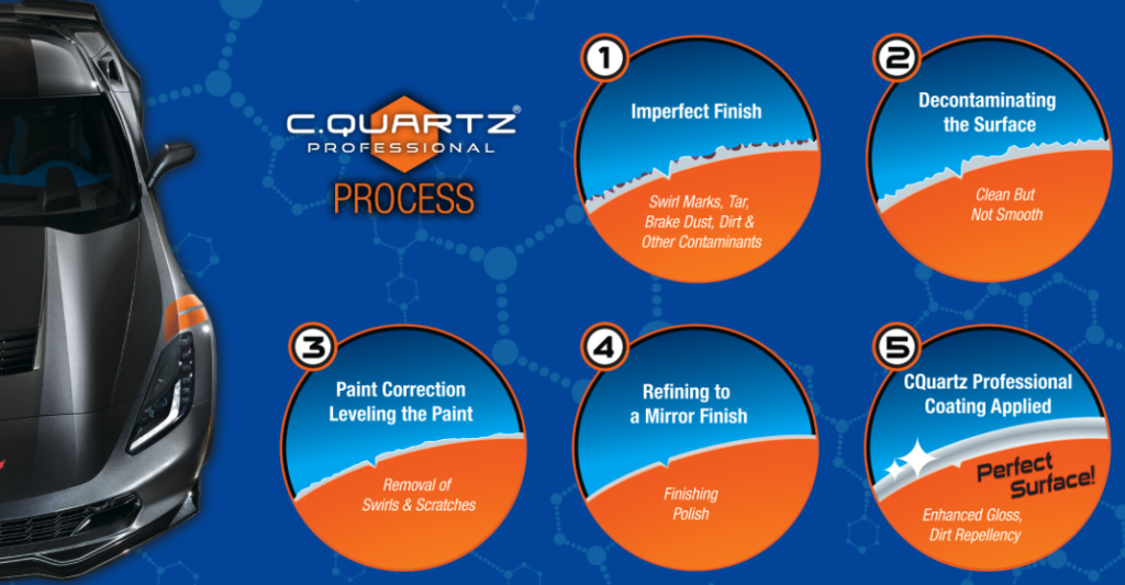 Diagram of CQuartz Professional process for car detailing, with steps labeled 1-5, in blue, orange, and white.