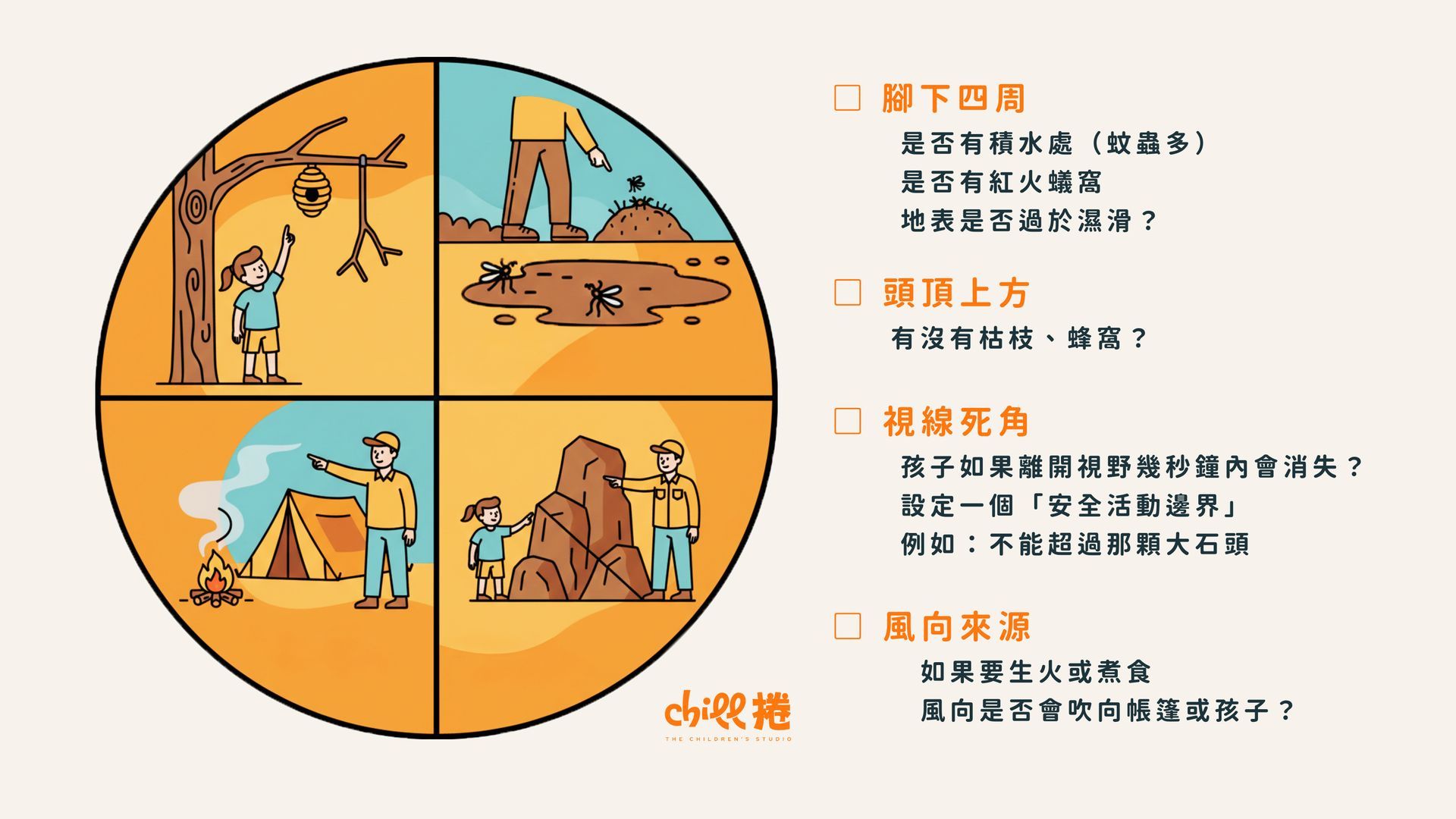 親子戶外露營安全觀察與環境風險教育示意
|一張四格資訊圖,介紹戶外安全,描繪了蜂巢、不平坦的地面、火源附近的盲點和火災風險等危險。