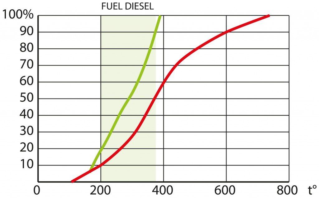 Distillation graph ( Biogreen oil / pyrolysis oil )