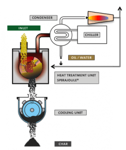 pyrolysis process