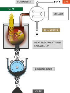 Our pyrolysis equipment principle