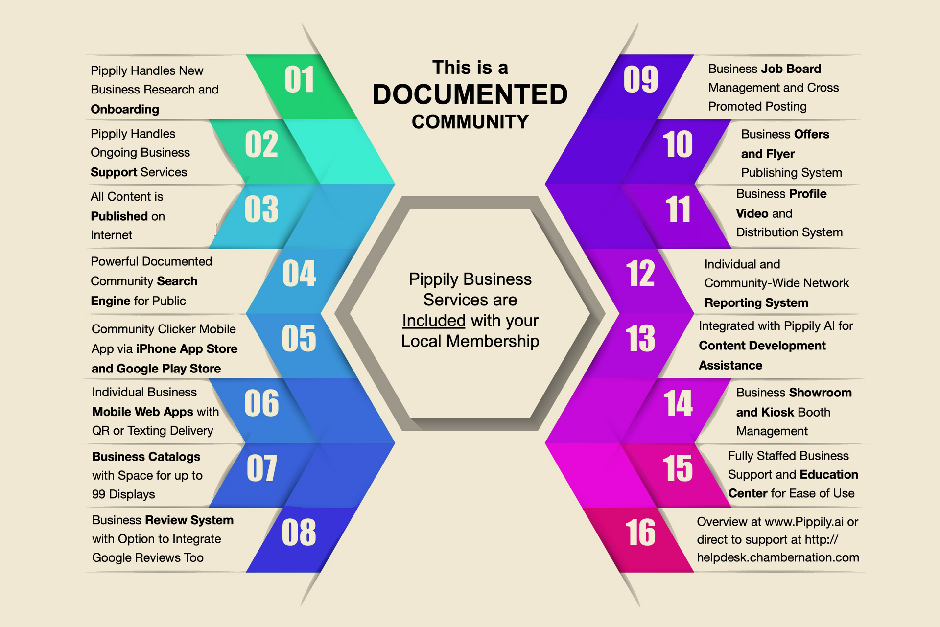A diagram showing the steps of a documented community