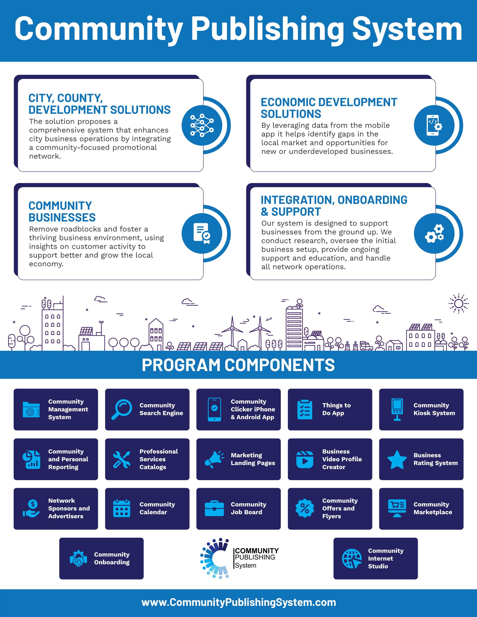A poster showing the components of a community publishing system.
