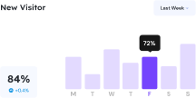 A graph showing the number of new visitors on a website.