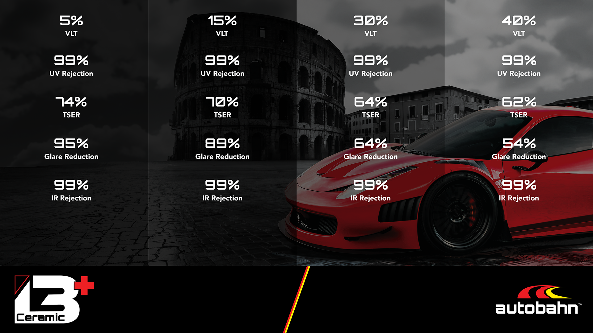 A performance chart for B3 Ceramic window tints showing VLT, UV, TSER, IR, and glare reduction percentages for four shades.