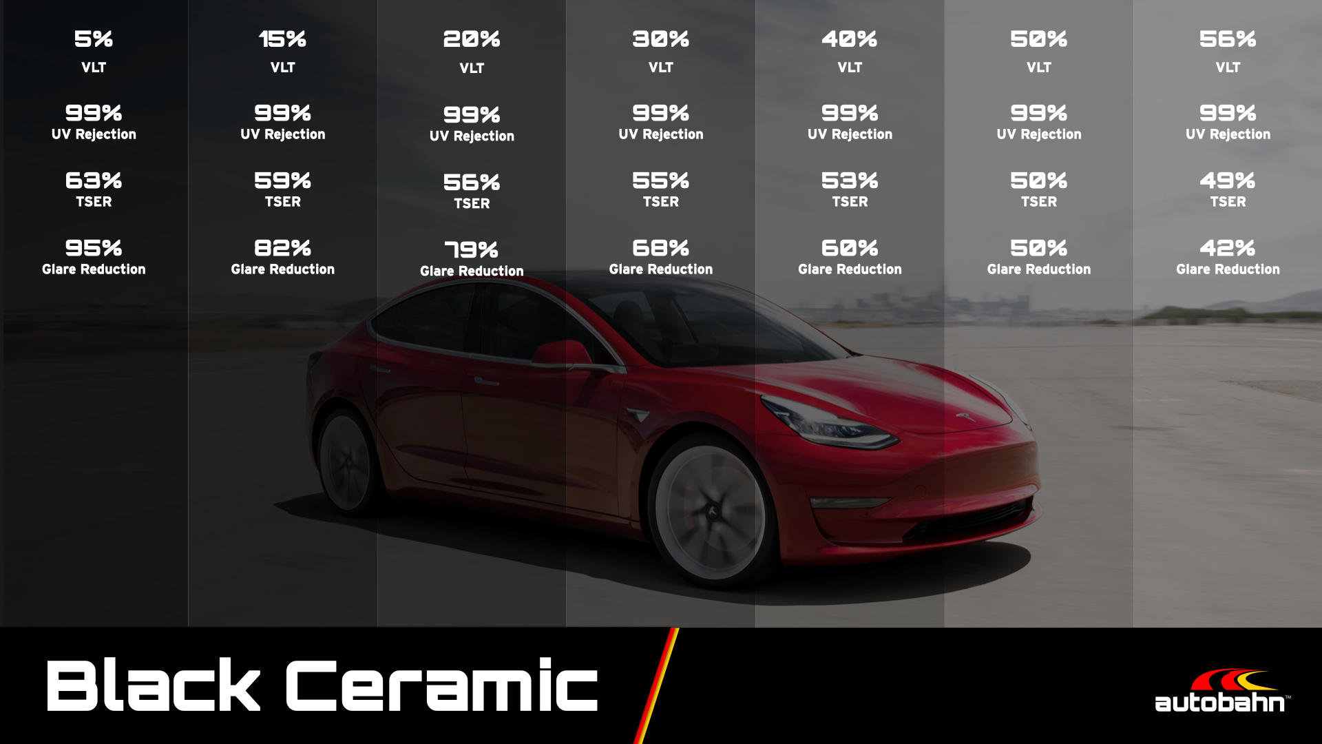 A red Tesla car shown against seven vertical gradient shades of Black Ceramic window tint with performance statistics.
