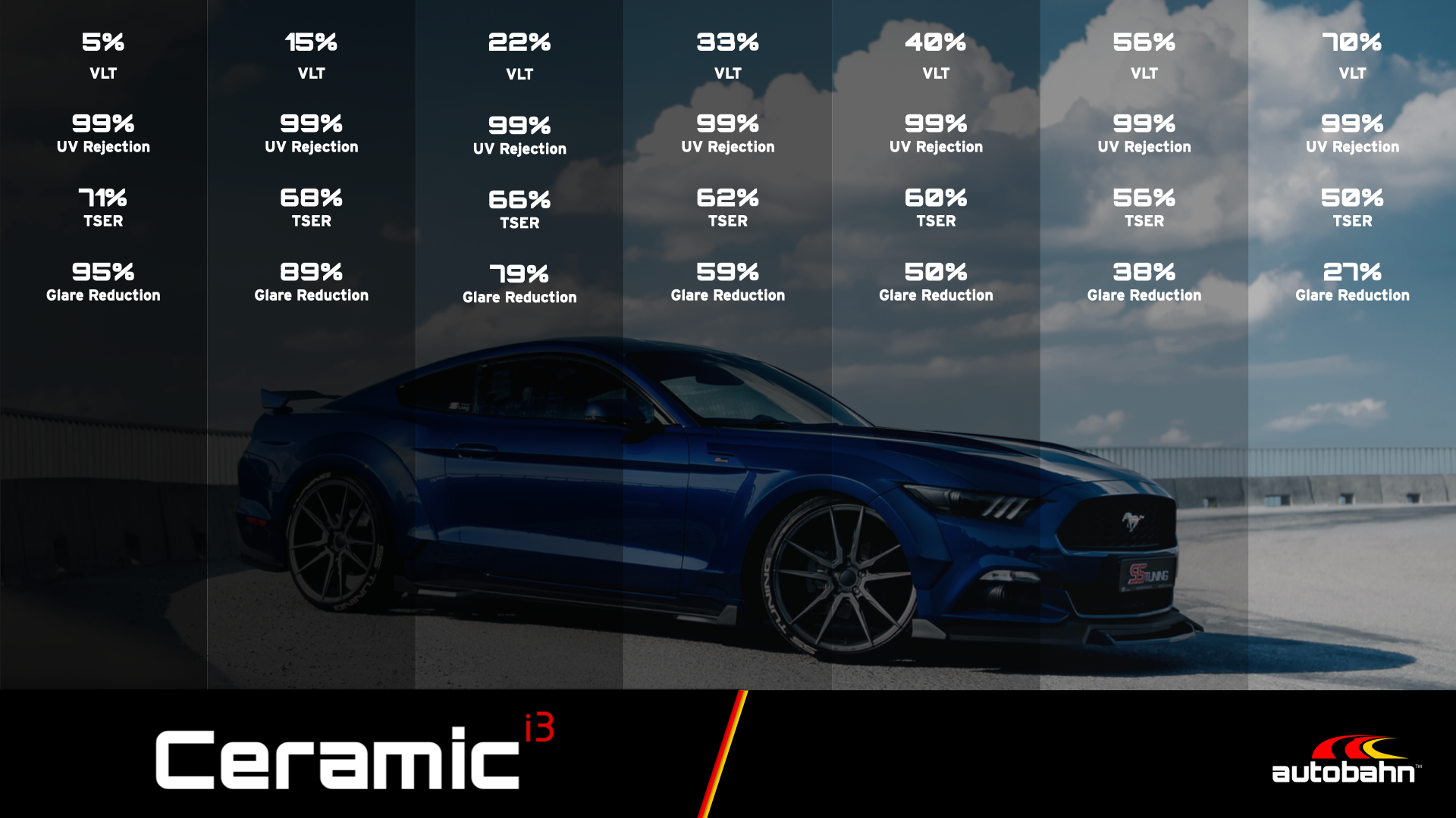 A window tint comparison chart featuring a blue Ford Mustang with seven shades of tint displaying varying heat rejection.