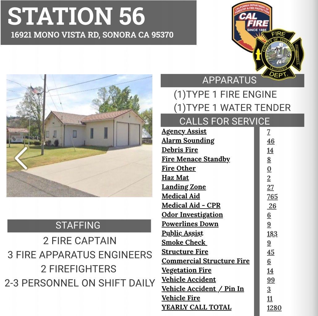Station 56 profile showing location, apparatus, staffing levels, and a table of yearly calls for service.