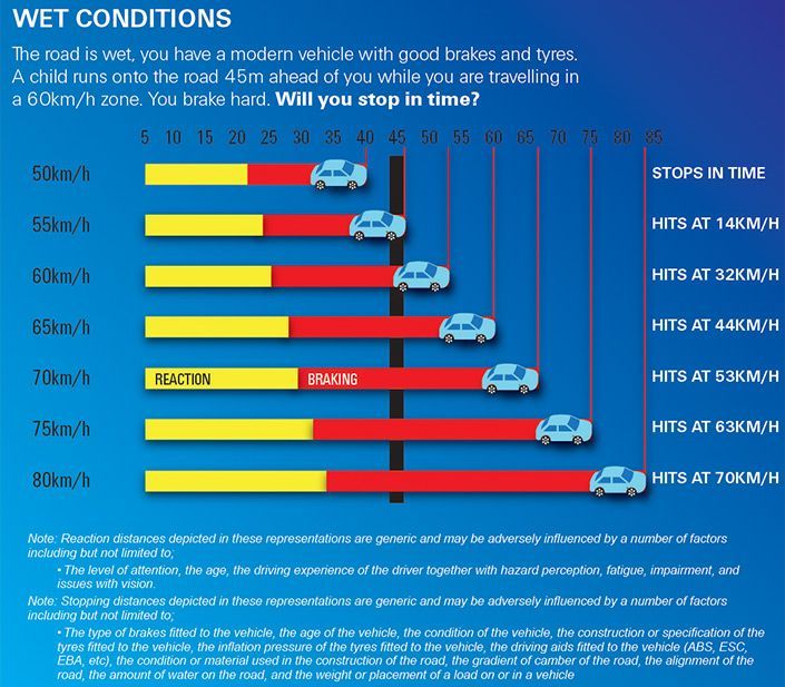 Graph detailing car driving speeds vs stopping distances when driving in wet conditions