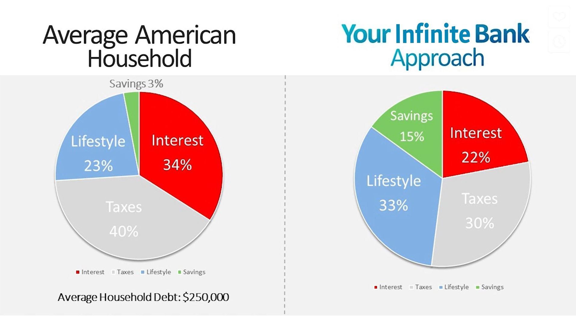 Use infinite banking to save on interest and taxes, pay yourself instead