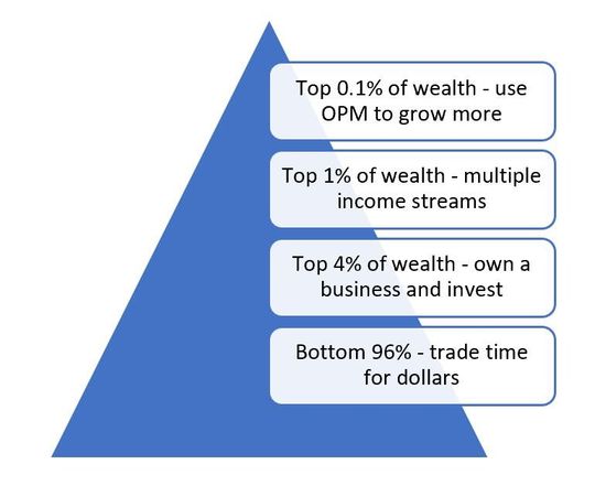 How the wealthy grow money