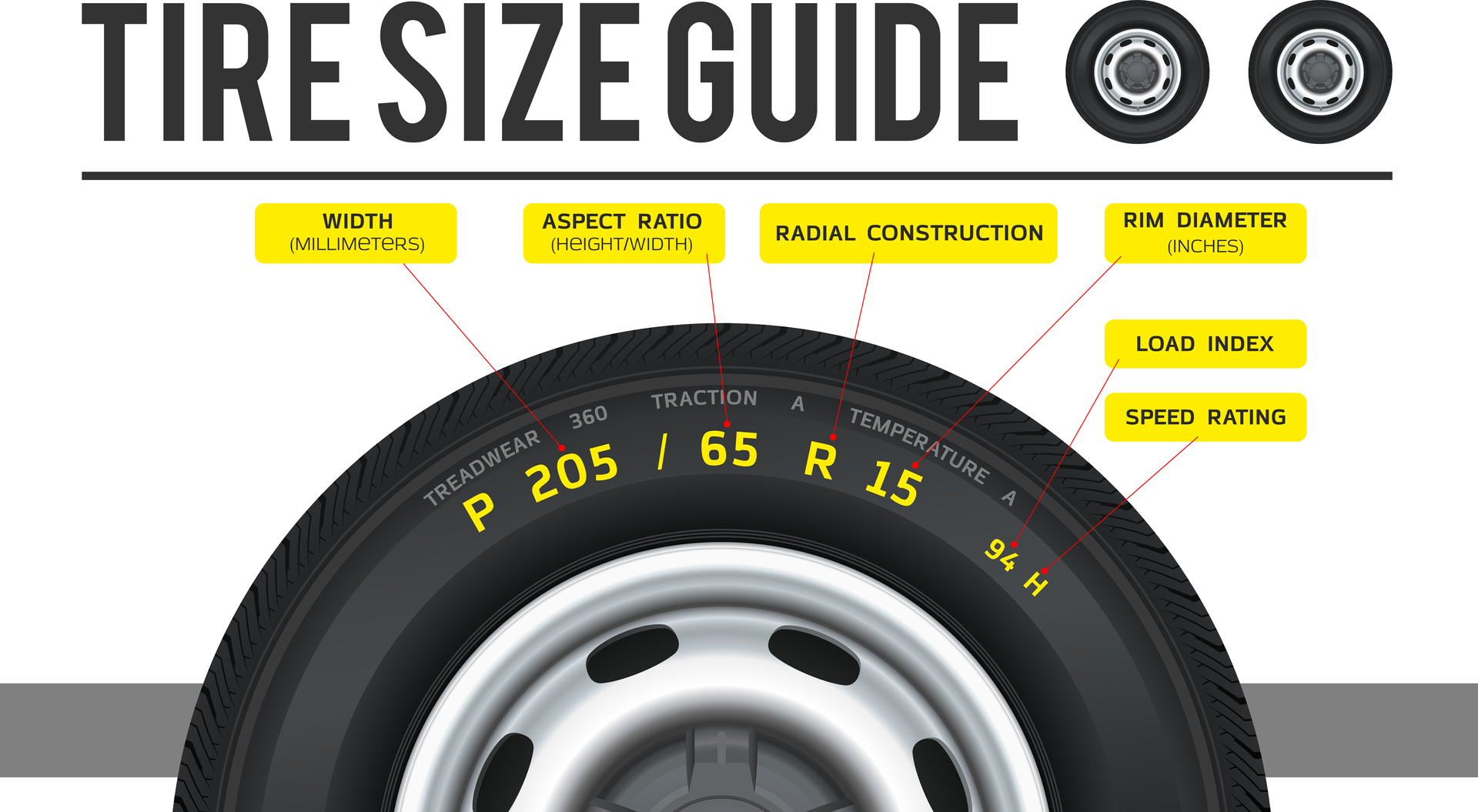 Tire size guide infographic with a car wheel and yellow labels explaining tire code markings