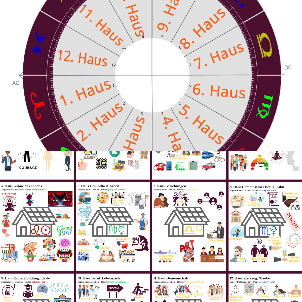 Horoskop, in welchem die 12 Häuser (Lebensbereiche) farblich gekennzeichnet sind