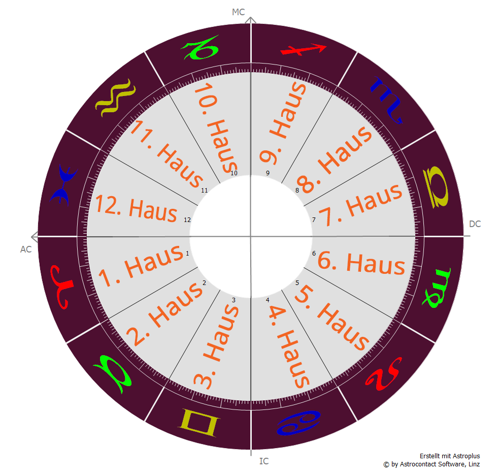 Ein Horoskopbild mit den 12 Häusern und ihren Lebensbereichen