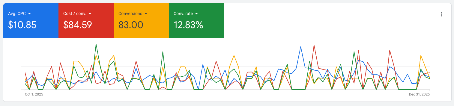 A graph showing a number of followers next to a map showing stars