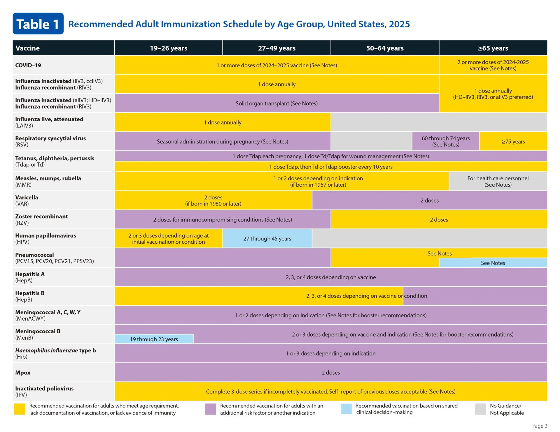 Table: Recommended Adult Immunization Schedule, by Age Group & Vaccine.