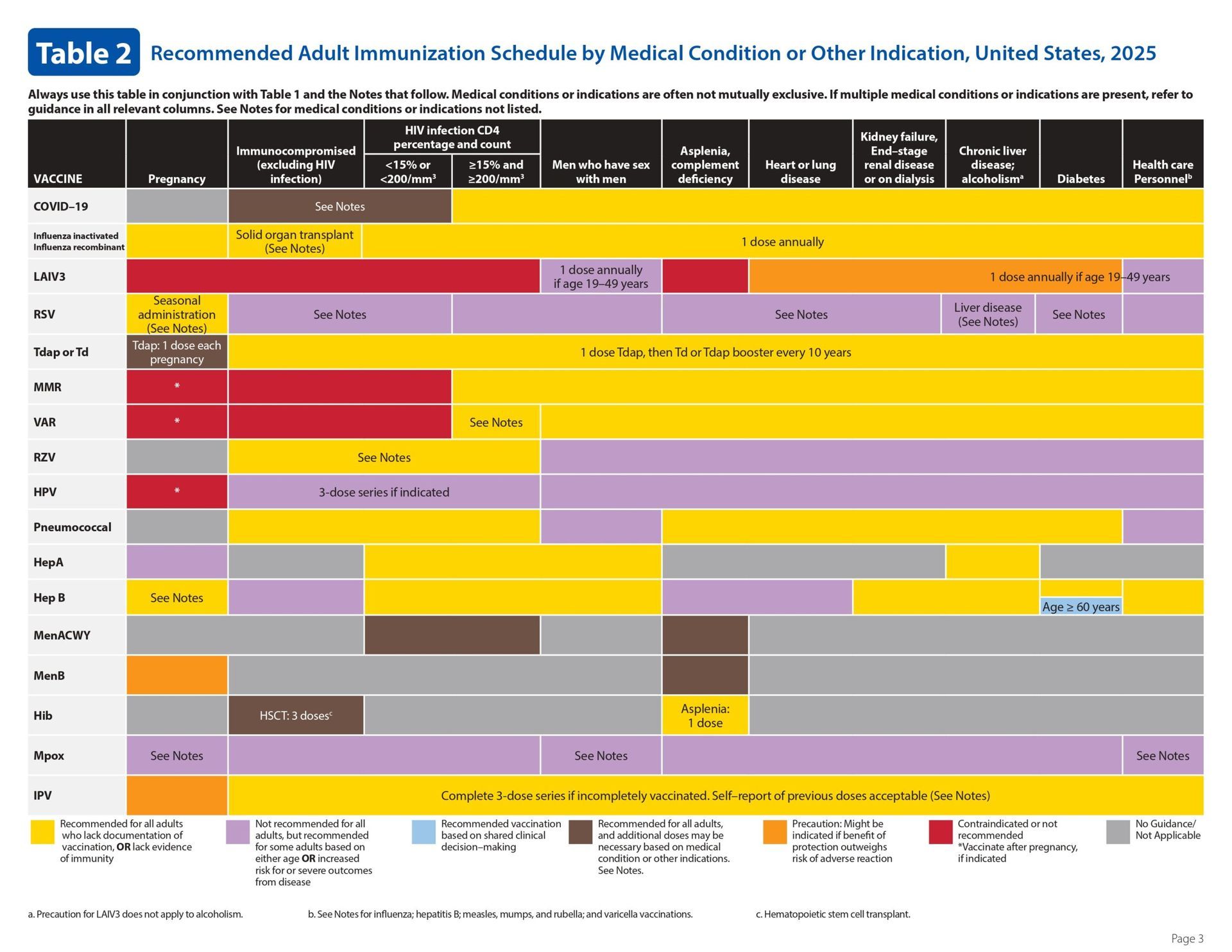 Table showing recommended adult immunization schedules by medical condition for 2025.
