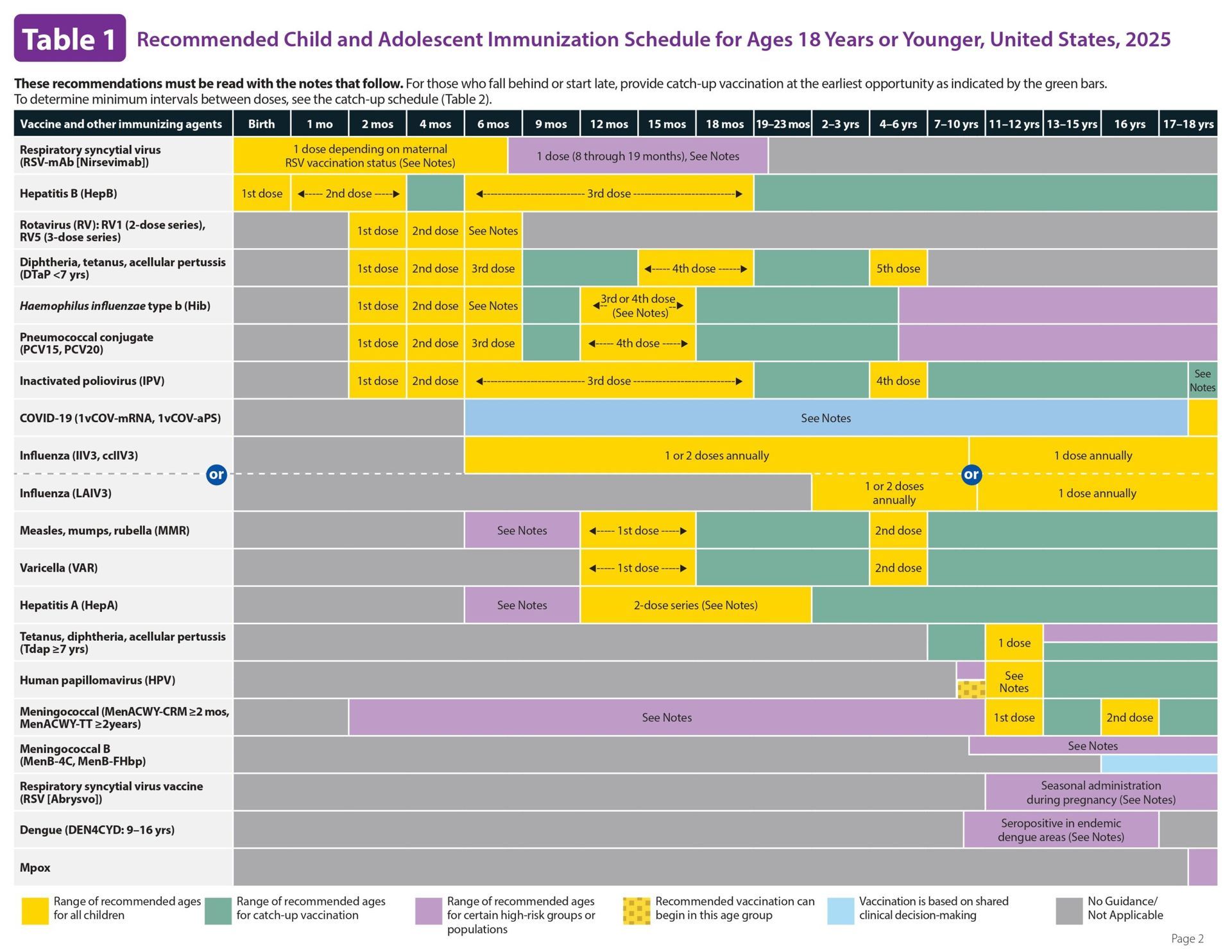 Table showing recommended vaccine schedules for children and adolescents.