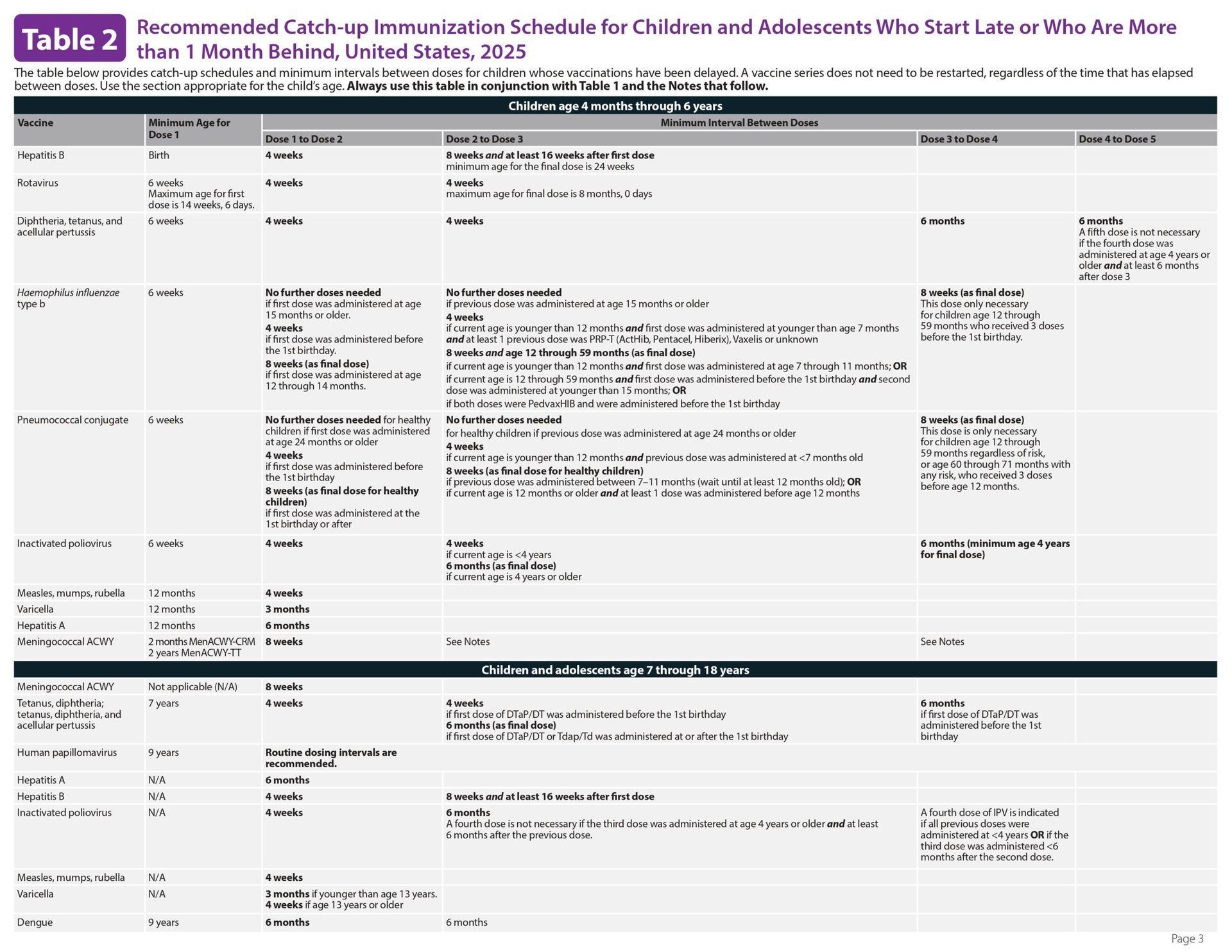 Table summarizing recommended COVID-19 vaccination for different groups, including dose details, and contraindications.