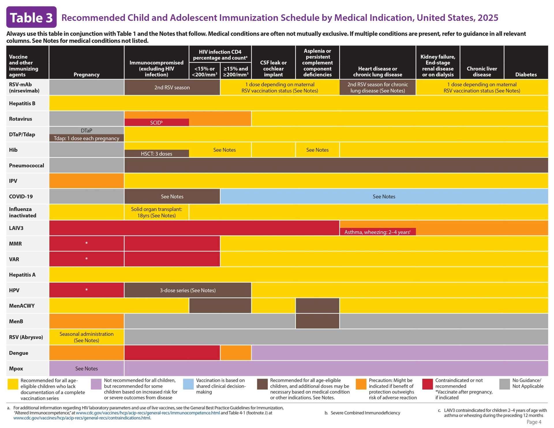 Table showing recommended childhood/adolescent immunizations by medical indication, US, 2023.