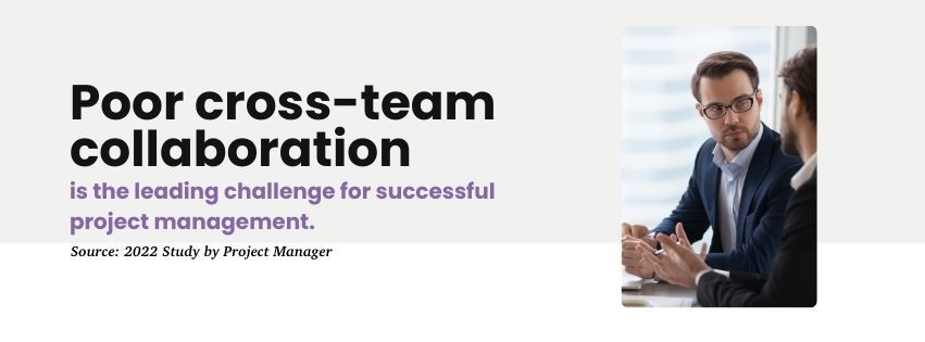 Poor cross-team collaboration is the leading challenge for successful project management. 