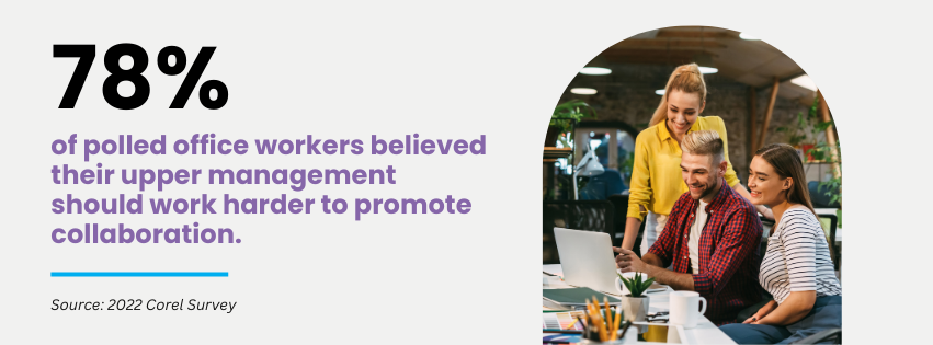 Graphic stating that 78% of polled office workers believed their upper management should work harder to promote collaboration.