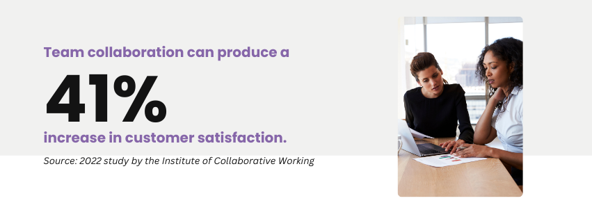 Graphic stating that team collaboration can produce a 41% increase in customer satisfaction.
