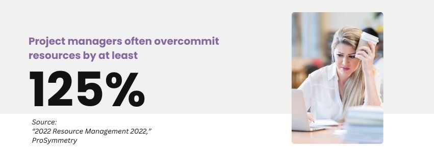 Graphic stating that project managers often overcommit resources by at least 125%.