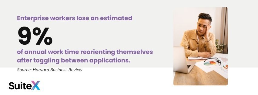 Graphic stating that enterprise workers lose an estimated 9% of annual work time reorienting themselves after toggling between applications. 