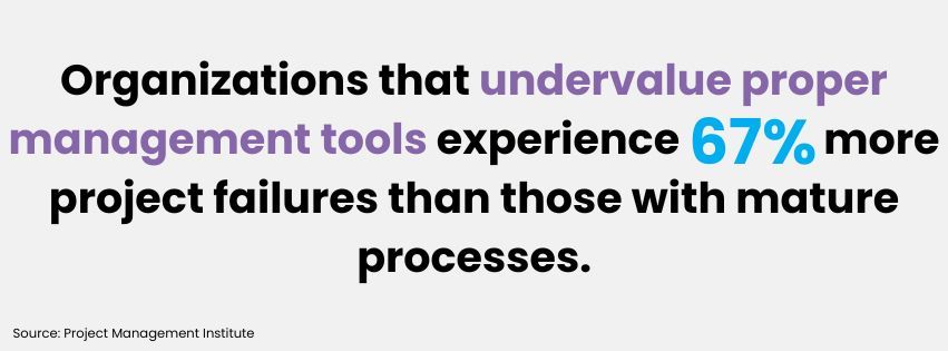 Organizations that undervalue proper management tools experience 67% more project failures than those with mature processes.