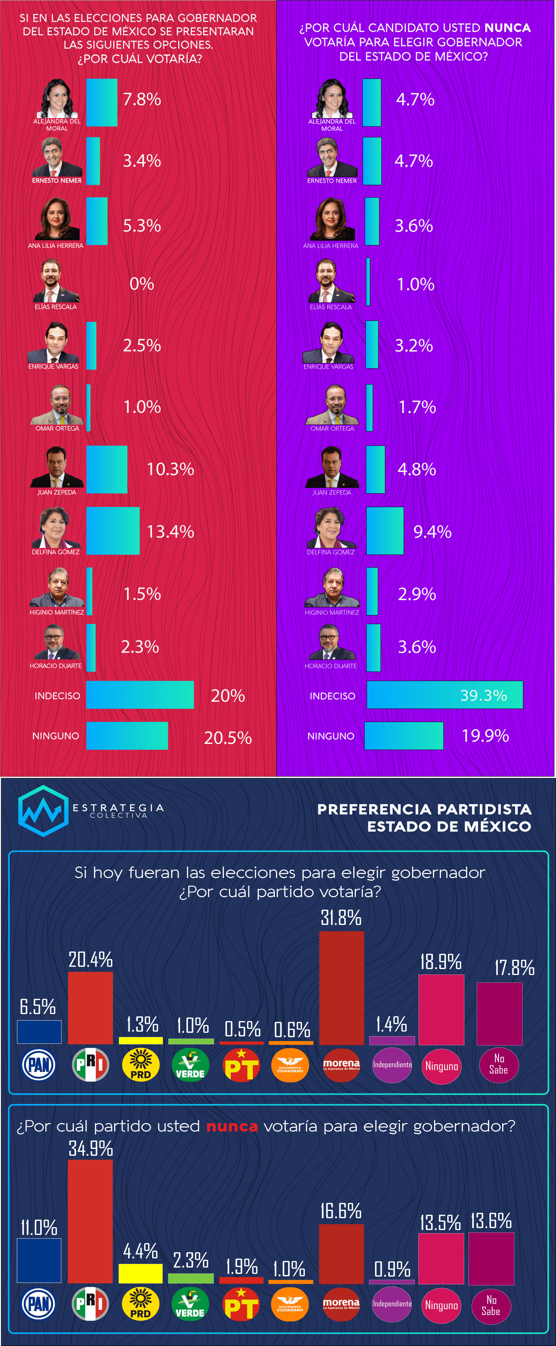 encuesta Estado de México 2022 preferencia electoral