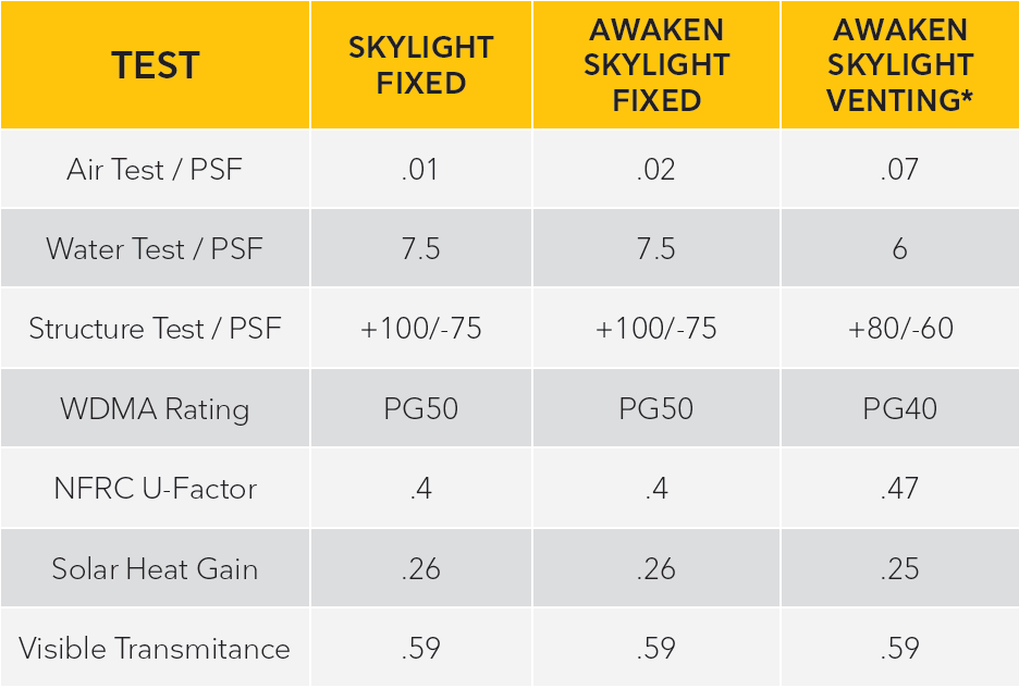 A table showing the test results for skylight fixed and awaken skylight fixed